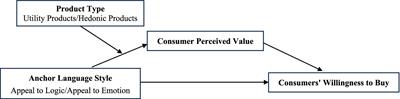 The influence of the language style of the anchor on consumers’ purchase intention